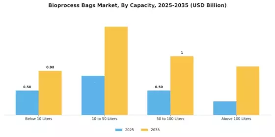 Bioprocess Bags Market Segment Image 1