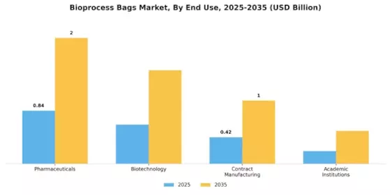 Bioprocess Bags Market Segment Image 2