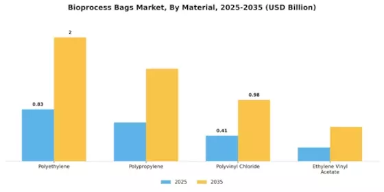 Bioprocess Bags Market Segment Image 3