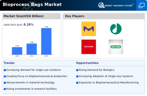 Bioprocess Bags Market Infographic