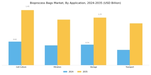 Bioprocess Bags Market Segment Image 0