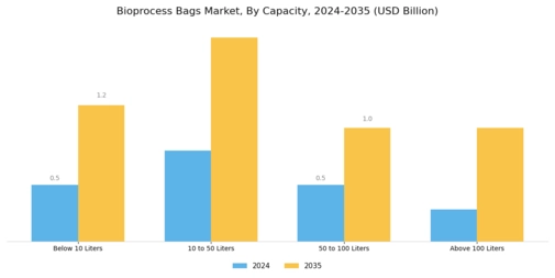 Bioprocess Bags Market Segment Image 3