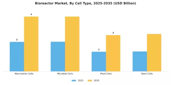 Bioreactor Market Segment Image 1