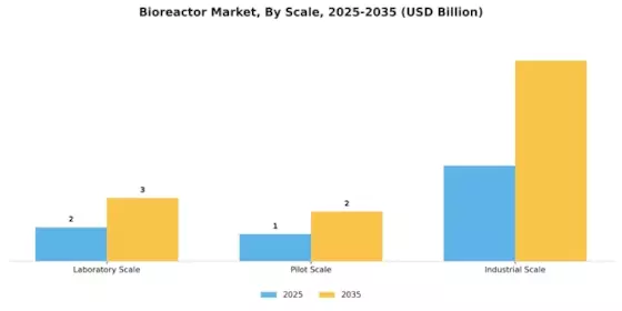 Bioreactor Market Segment Image 2