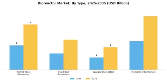 Bioreactor Market Segment Image 3