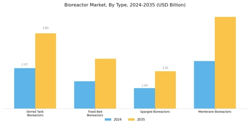 Bioreactor Market Segment Image 0