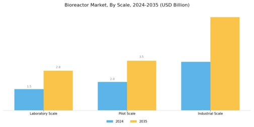 Bioreactor Market Segment Image 3