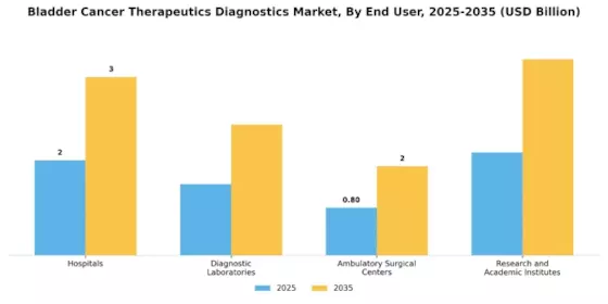 Bladder Cancer Therapeutics Diagnostics Market Segment Image 0