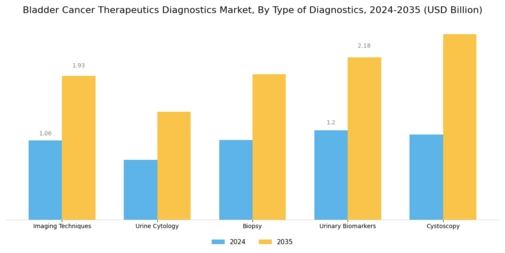 Bladder Cancer Therapeutics Diagnostics Market Segment Image 0