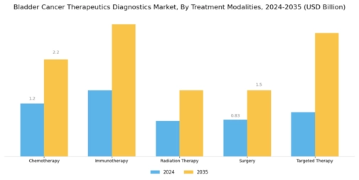 Bladder Cancer Therapeutics Diagnostics Market Segment Image 1