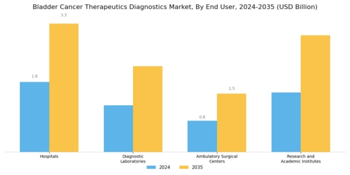 Bladder Cancer Therapeutics Diagnostics Market Segment Image 2