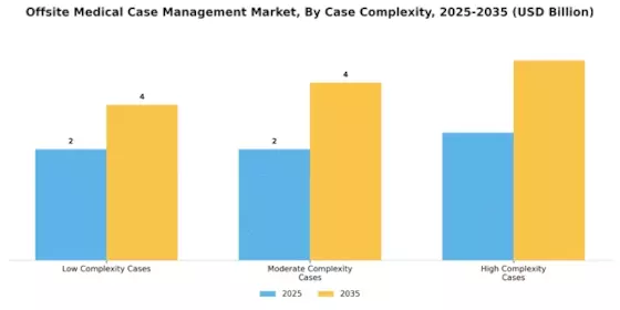 Offsite Medical Case Management Market Segment Image 0