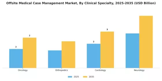 Offsite Medical Case Management Market Segment Image 1