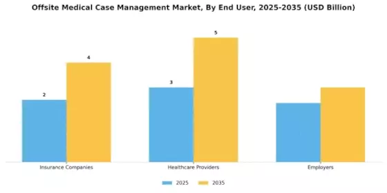 Offsite Medical Case Management Market Segment Image 2
