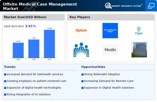 Offsite Medical Case Management Market Infographic