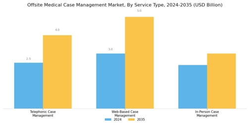 Offsite Medical Case Management Market Segment Image 0
