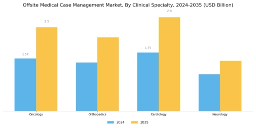 Offsite Medical Case Management Market Segment Image 3