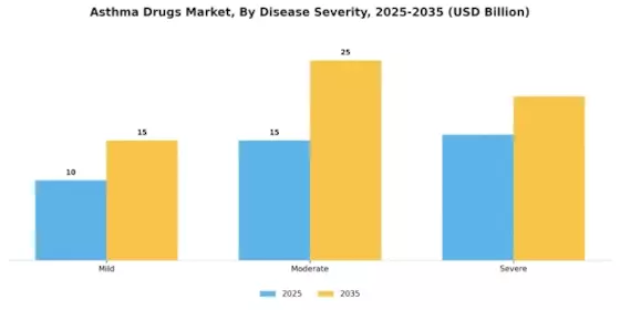 Asthma Drugs Market Segment Image 0