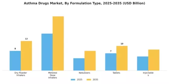Asthma Drugs Market Segment Image 2
