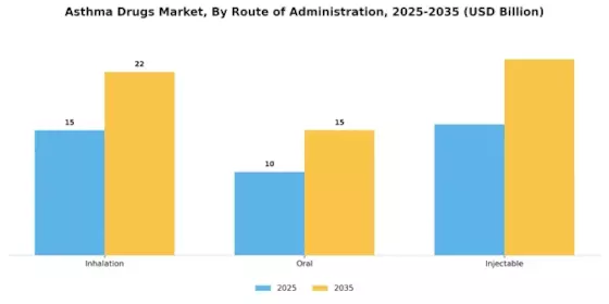 Asthma Drugs Market Segment Image 3