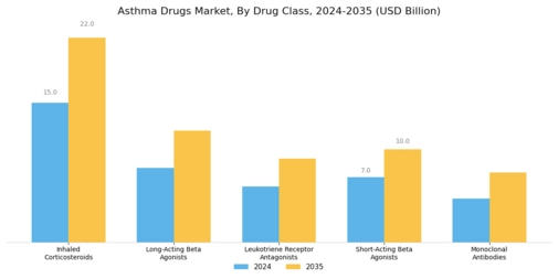 Asthma Drugs Market Segment Image 0
