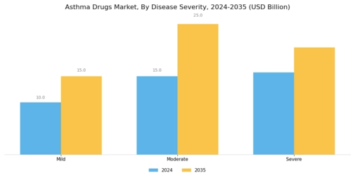 Asthma Drugs Market Segment Image 2