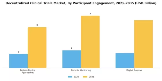 Decentralized Clinical Trials Market Segment Image 0