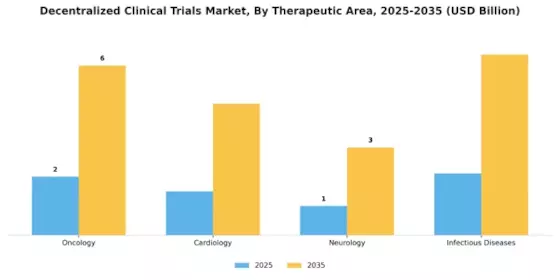 Decentralized Clinical Trials Market Segment Image 3
