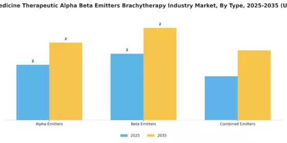 Nuclear Medicine Therapeutic Alpha Beta Emitters Brachytherapy Market Segment Image 3