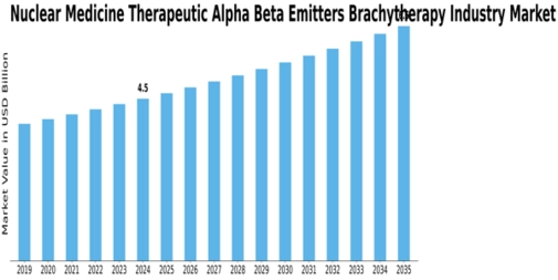 Nuclear Medicine Therapeutic Alpha Beta Emitters Brachytherapy Market Size