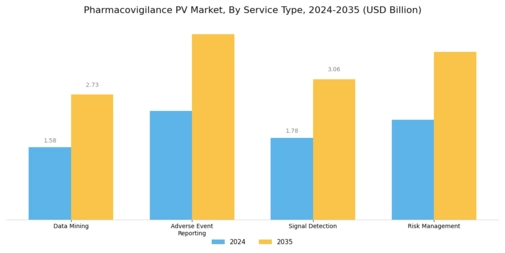 Pharmacovigilance PV Market Segment Image 0