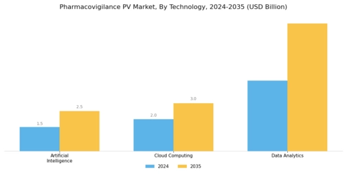 Pharmacovigilance PV Market Segment Image 3