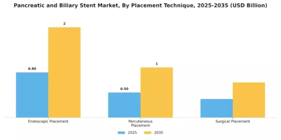 Pancreatic Biliary Stent Market Segment Image 2