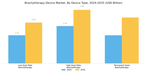 Brachytherapy Device Market Segment Image 1