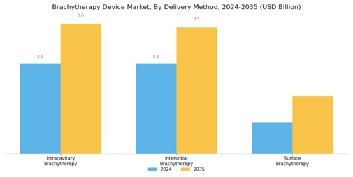 Brachytherapy Device Market Segment Image 3