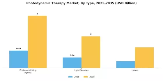 Photodynamic Therapy Market Segment Image 3
