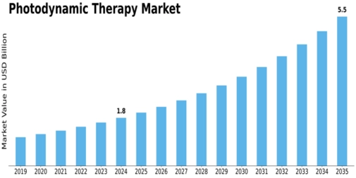 Photodynamic Therapy Market Size