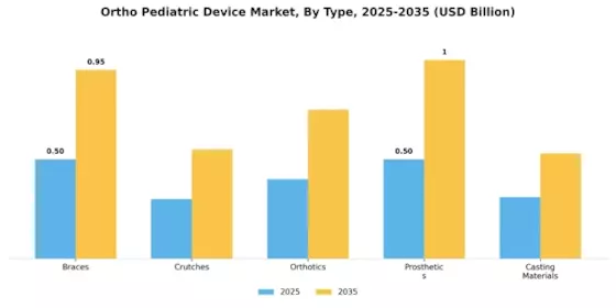 Ortho Pediatric Device Market Segment Image 3