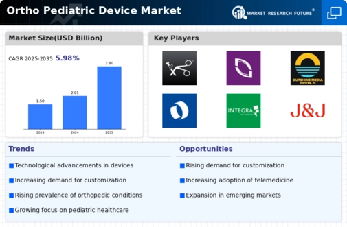 Ortho Pediatric Device Market Infographic