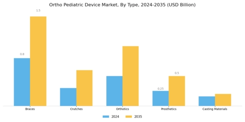 Ortho Pediatric Device Market Segment Image 0