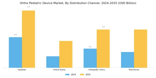 Ortho Pediatric Device Market Segment Image 2