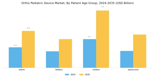 Ortho Pediatric Device Market Segment Image 3