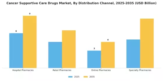 Cancer Supportive Care Drugs Market Segment Image 1