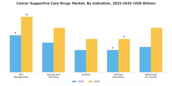 Cancer Supportive Care Drugs Market Segment Image 3