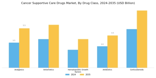Cancer Supportive Care Drugs Market Segment Image 0