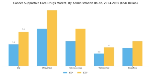 Cancer Supportive Care Drugs Market Segment Image 1