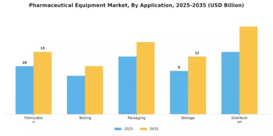 Pharmaceutical Equipment Market Segment Image 0