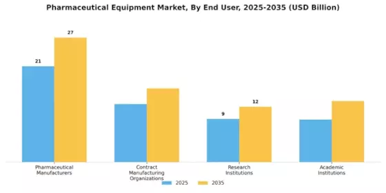 Pharmaceutical Equipment Market Segment Image 1
