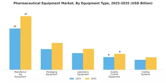 Pharmaceutical Equipment Market Segment Image 2