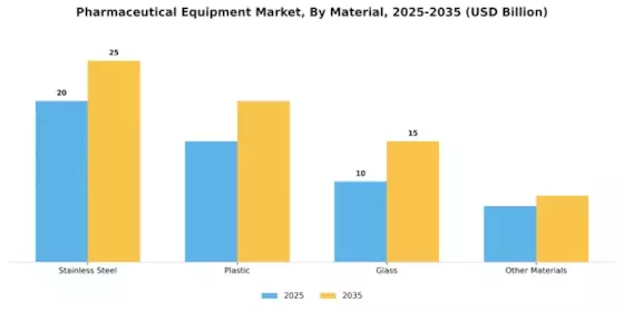 Pharmaceutical Equipment Market Segment Image 3